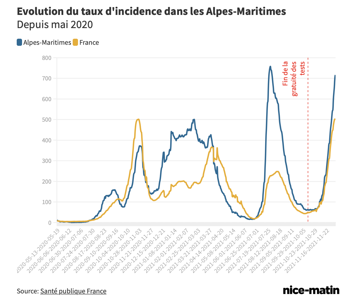 Smitterekord i Alpes-Maritimes